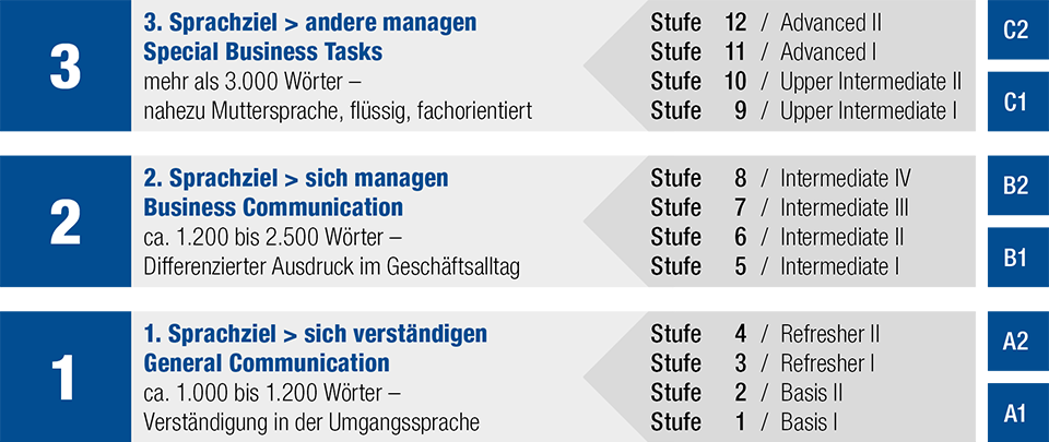 Gemeinsamer europäischer Referenzrahmen für Sprachen (CEF) - Stufe Deutsch