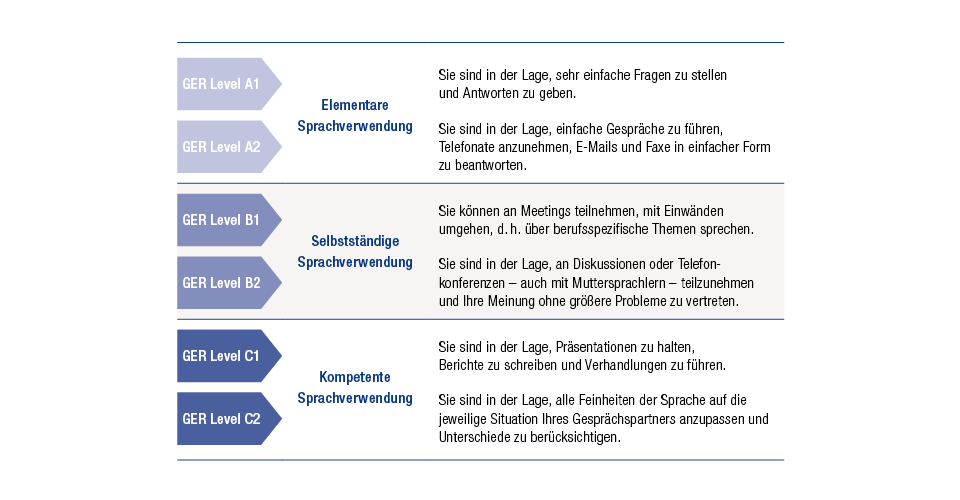 GER-Levelbeschreibung - Sprachniveau bei Kern Training