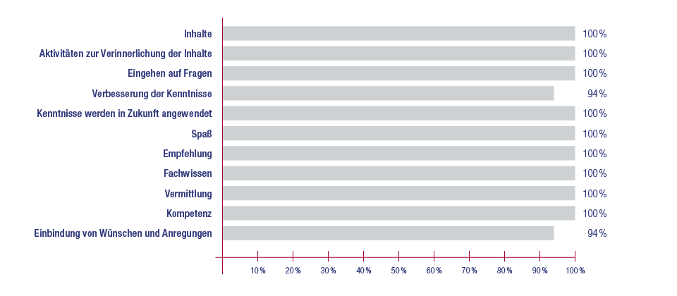 Kundenbewertung: Unsere Trainer erhalten Bestnoten